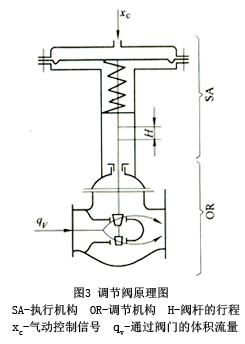調節(jié)閥原理圖