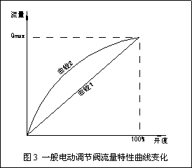 動(dòng)態(tài)流量平衡閥和電動(dòng)調(diào)節(jié)閥組合應(yīng)用探討